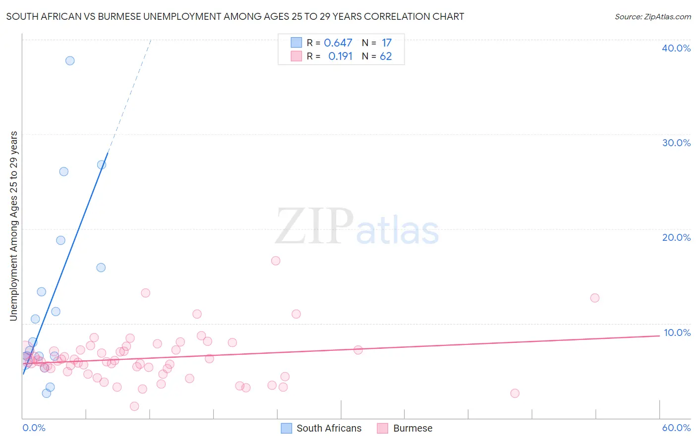 South African vs Burmese Unemployment Among Ages 25 to 29 years