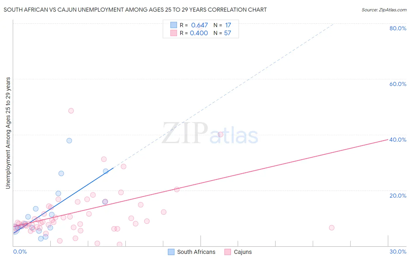 South African vs Cajun Unemployment Among Ages 25 to 29 years