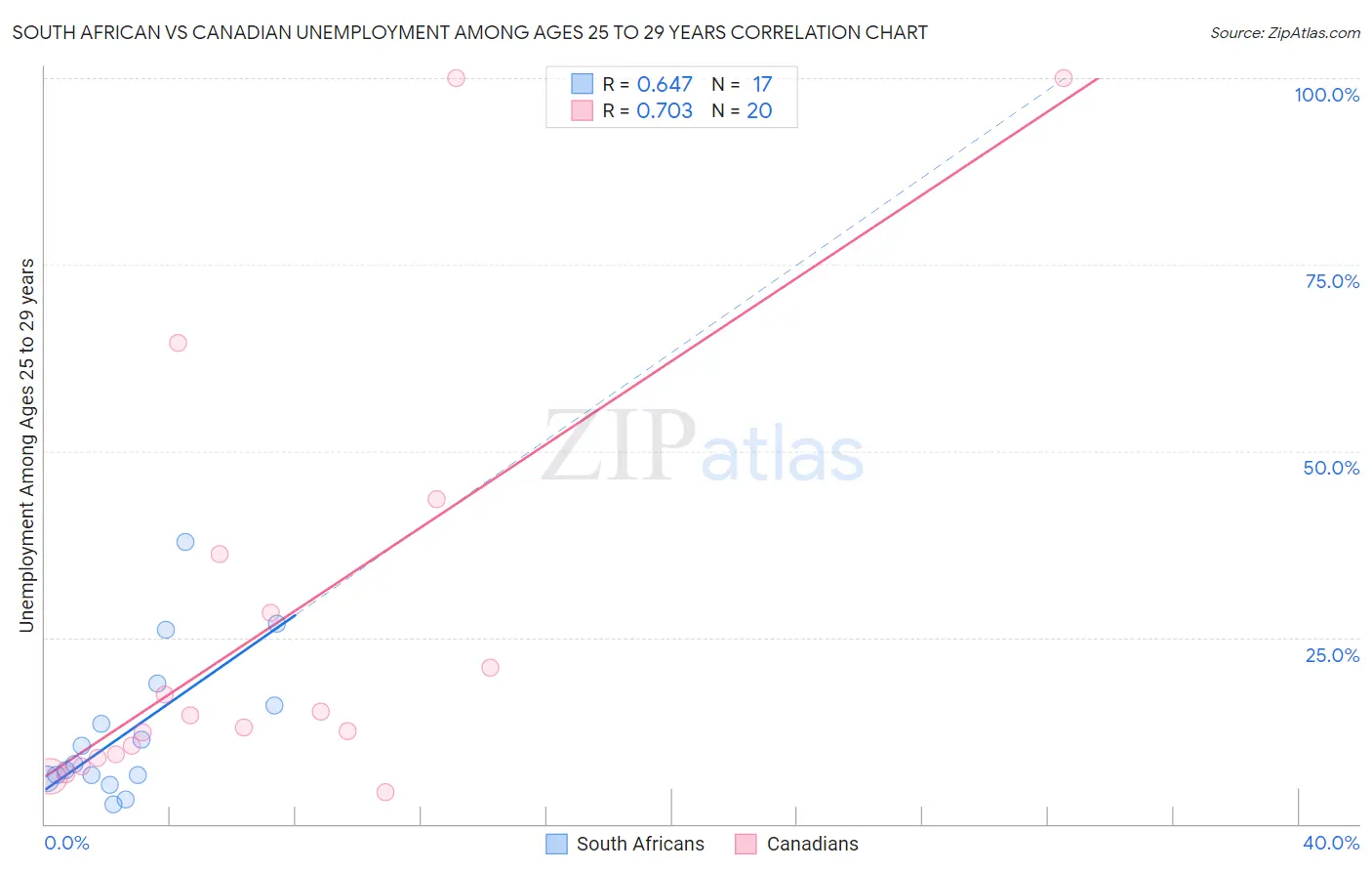 South African vs Canadian Unemployment Among Ages 25 to 29 years