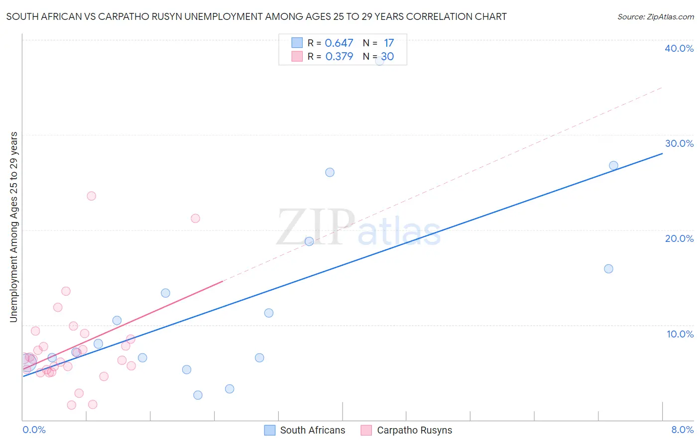 South African vs Carpatho Rusyn Unemployment Among Ages 25 to 29 years
