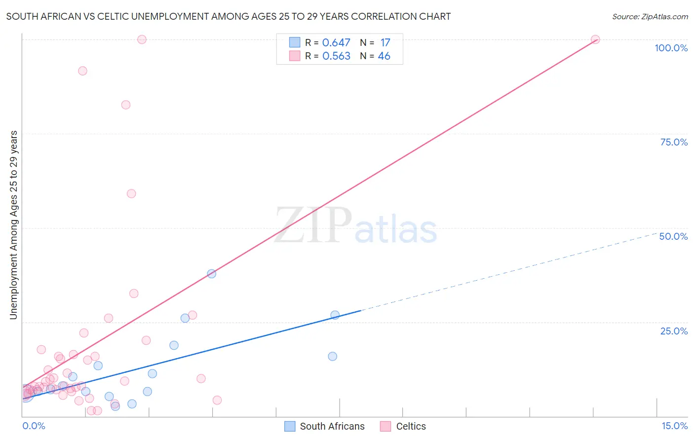 South African vs Celtic Unemployment Among Ages 25 to 29 years