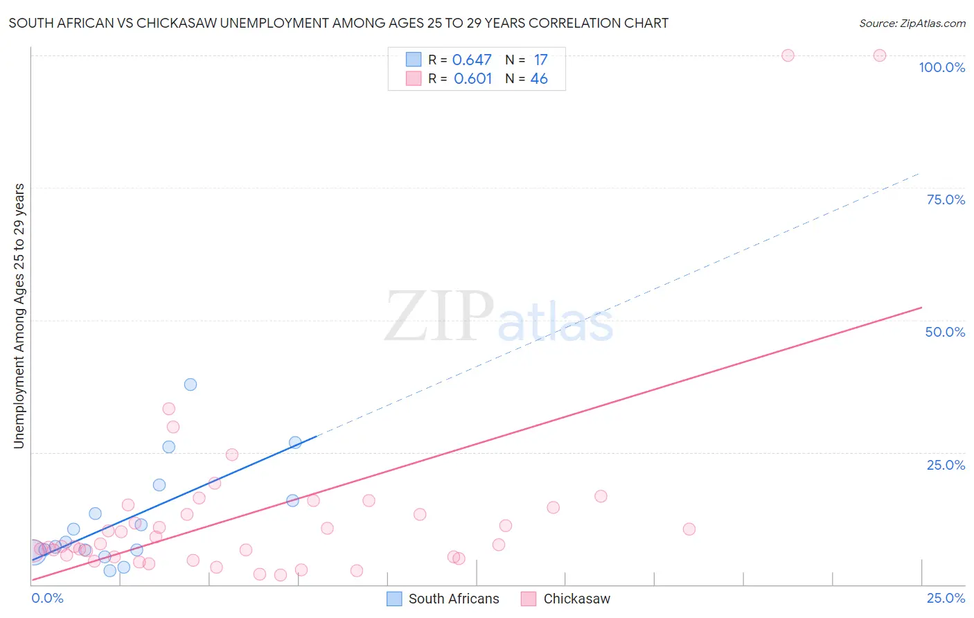 South African vs Chickasaw Unemployment Among Ages 25 to 29 years