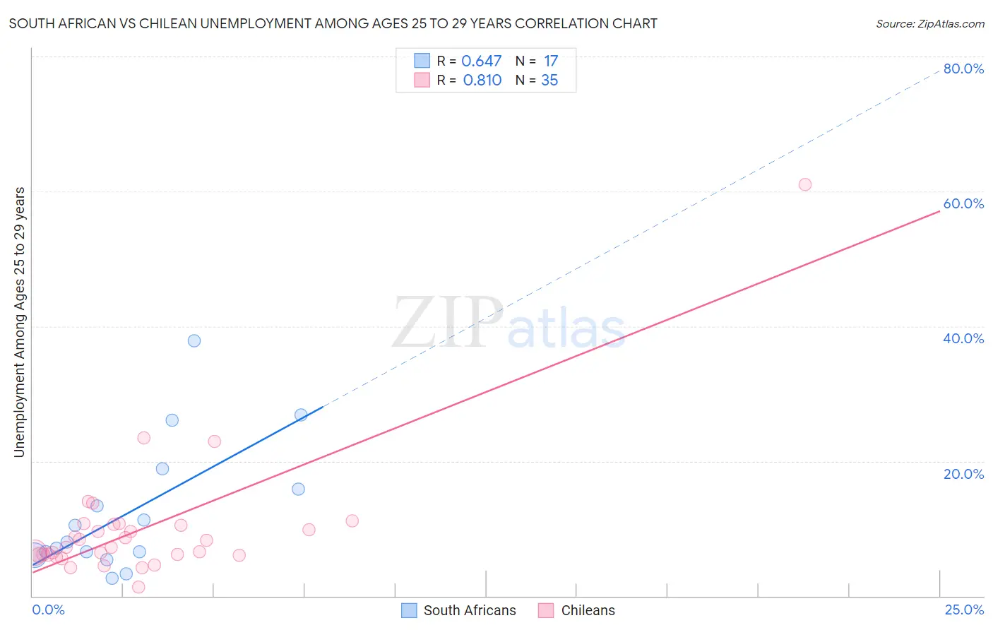 South African vs Chilean Unemployment Among Ages 25 to 29 years