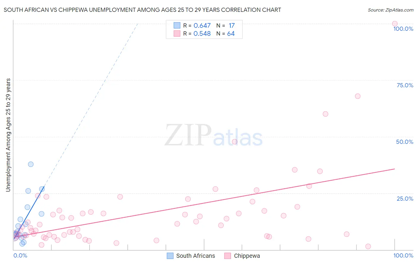 South African vs Chippewa Unemployment Among Ages 25 to 29 years