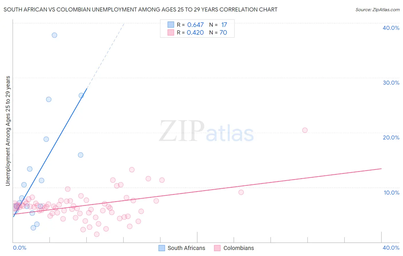 South African vs Colombian Unemployment Among Ages 25 to 29 years