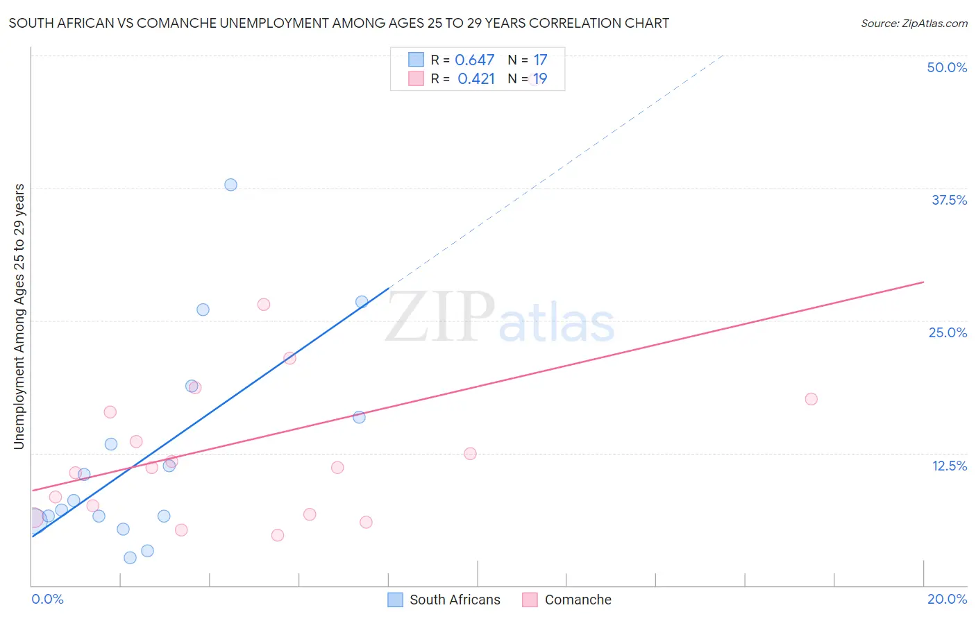 South African vs Comanche Unemployment Among Ages 25 to 29 years