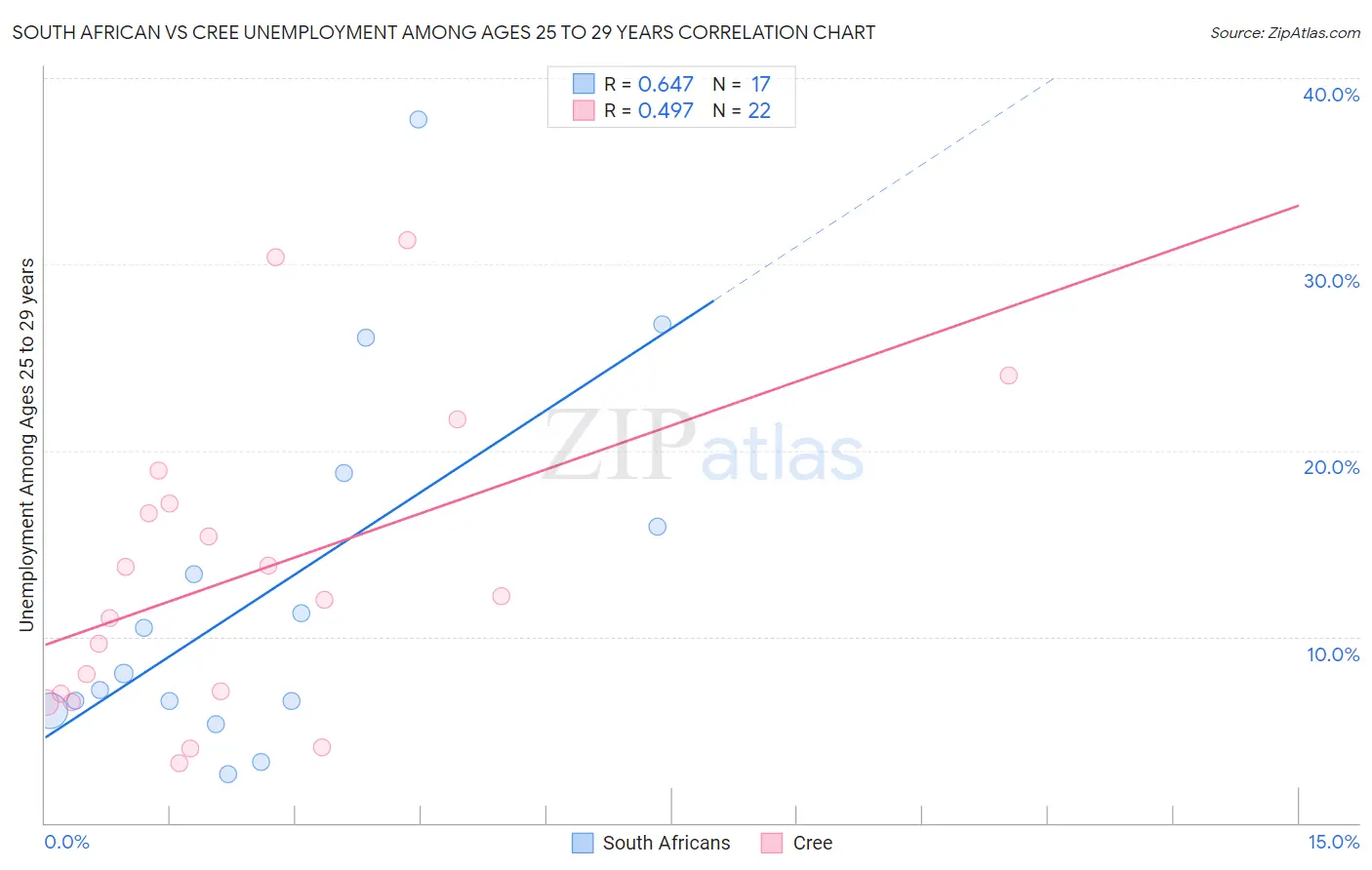 South African vs Cree Unemployment Among Ages 25 to 29 years