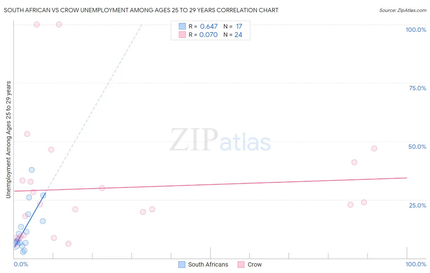 South African vs Crow Unemployment Among Ages 25 to 29 years