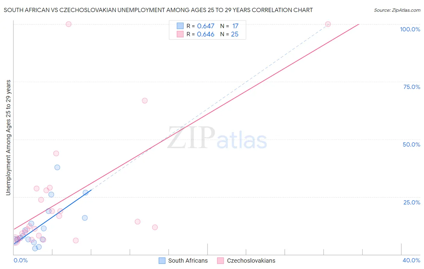 South African vs Czechoslovakian Unemployment Among Ages 25 to 29 years