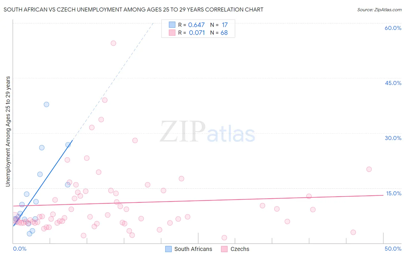 South African vs Czech Unemployment Among Ages 25 to 29 years
