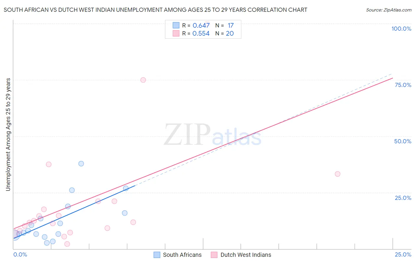 South African vs Dutch West Indian Unemployment Among Ages 25 to 29 years