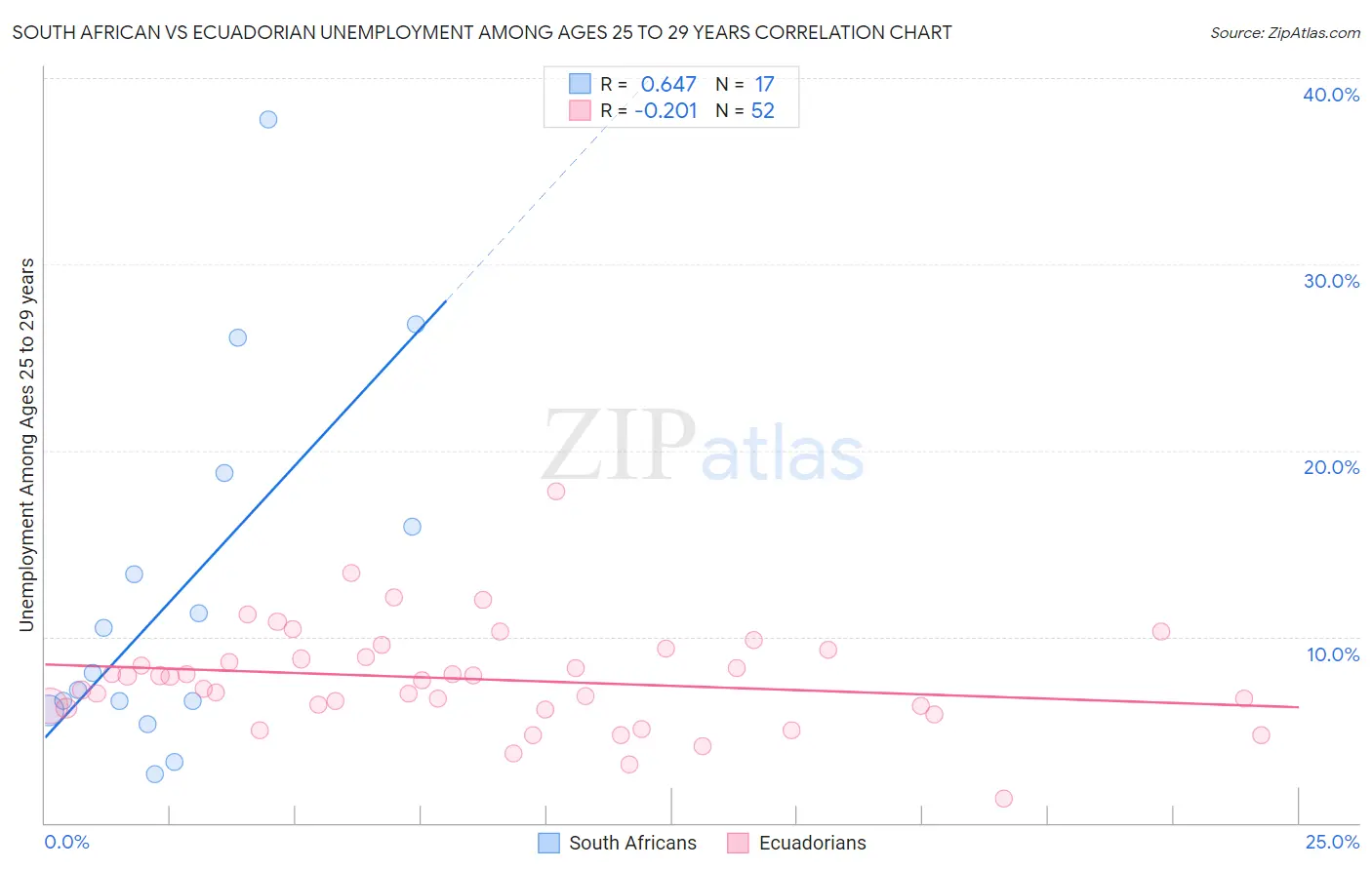 South African vs Ecuadorian Unemployment Among Ages 25 to 29 years