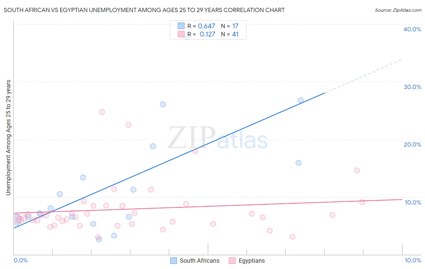 South African vs Egyptian Unemployment Among Ages 25 to 29 years