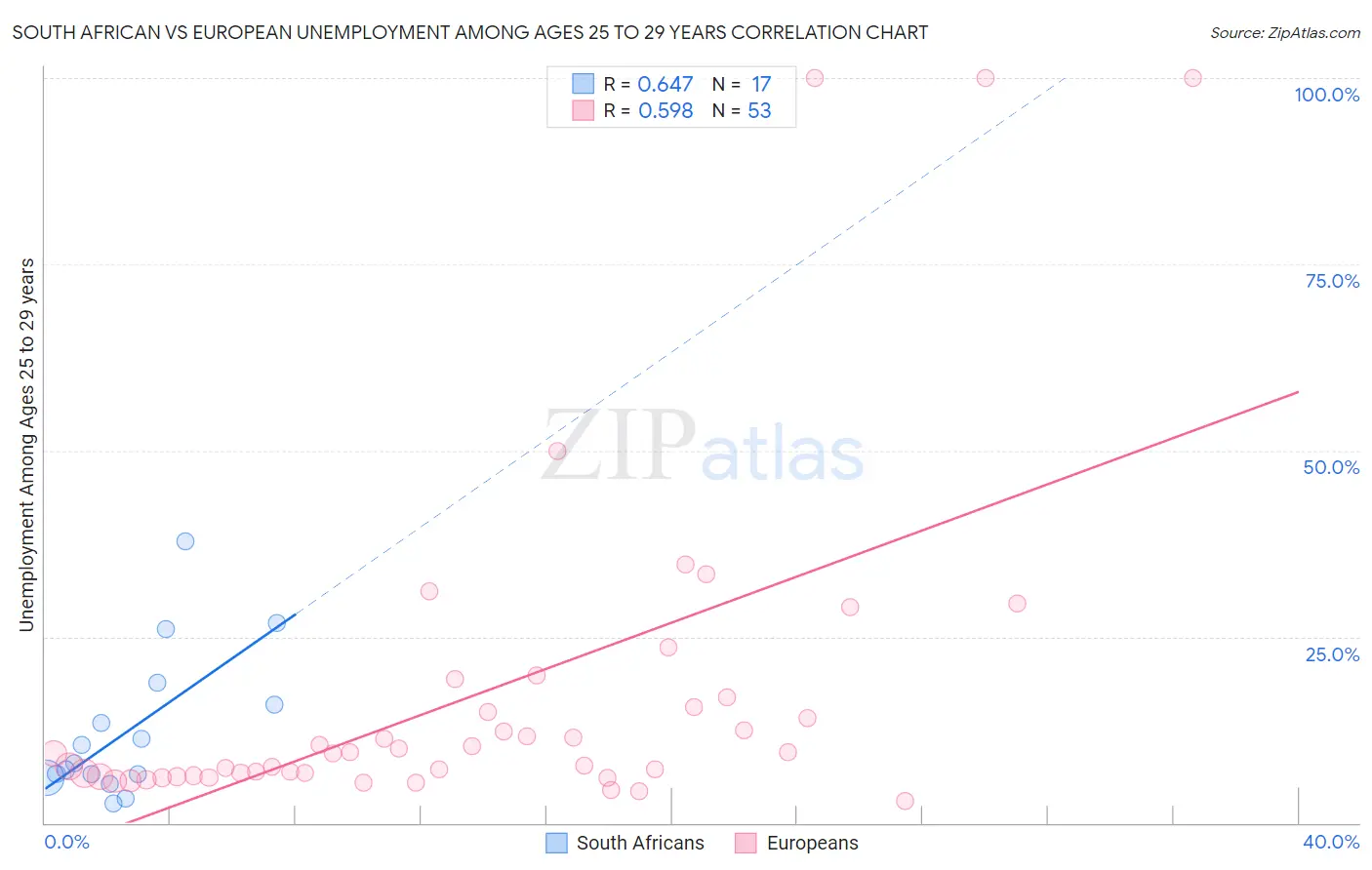 South African vs European Unemployment Among Ages 25 to 29 years