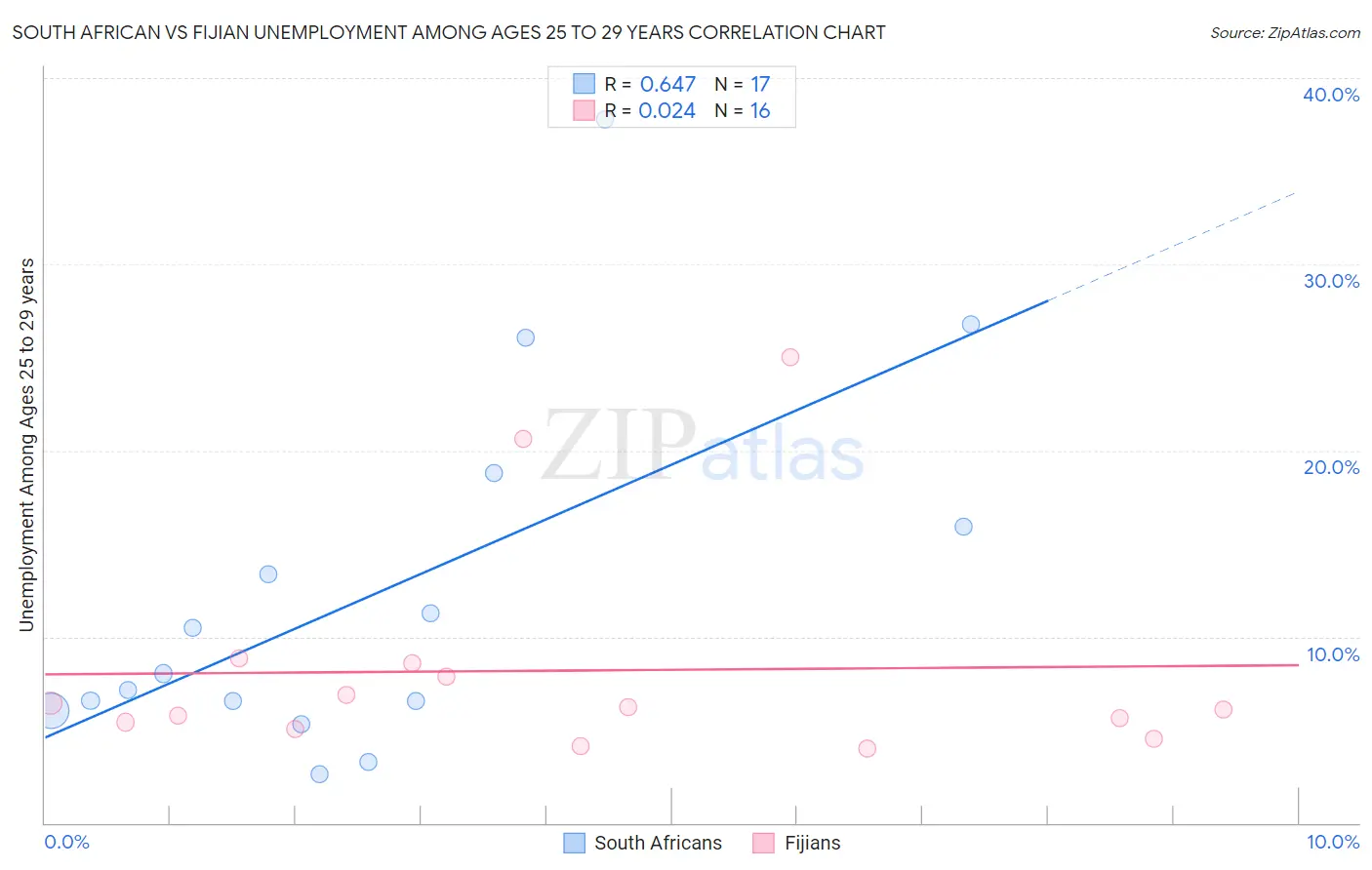 South African vs Fijian Unemployment Among Ages 25 to 29 years