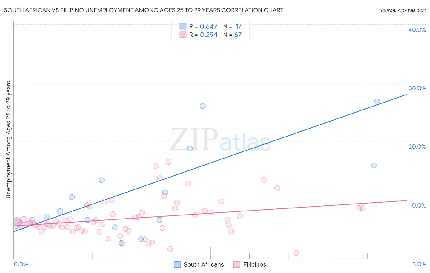 South African vs Filipino Unemployment Among Ages 25 to 29 years