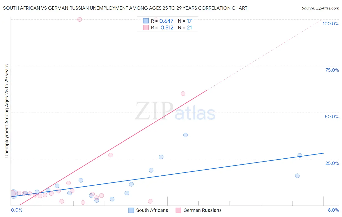 South African vs German Russian Unemployment Among Ages 25 to 29 years