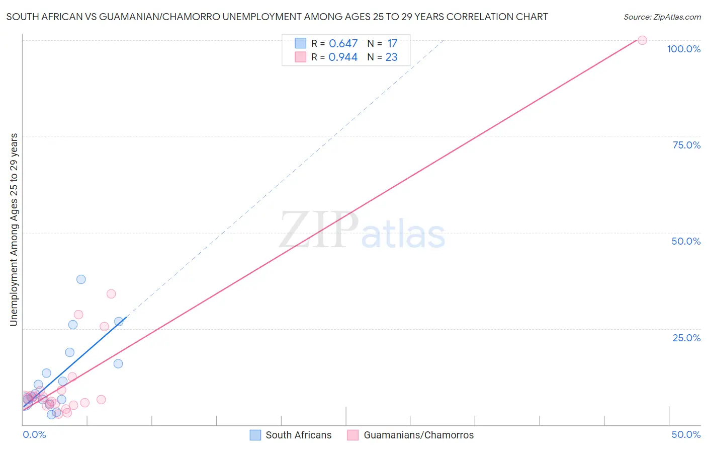 South African vs Guamanian/Chamorro Unemployment Among Ages 25 to 29 years