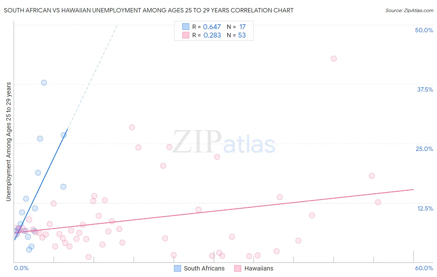 South African vs Hawaiian Unemployment Among Ages 25 to 29 years