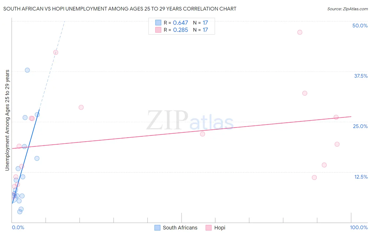 South African vs Hopi Unemployment Among Ages 25 to 29 years