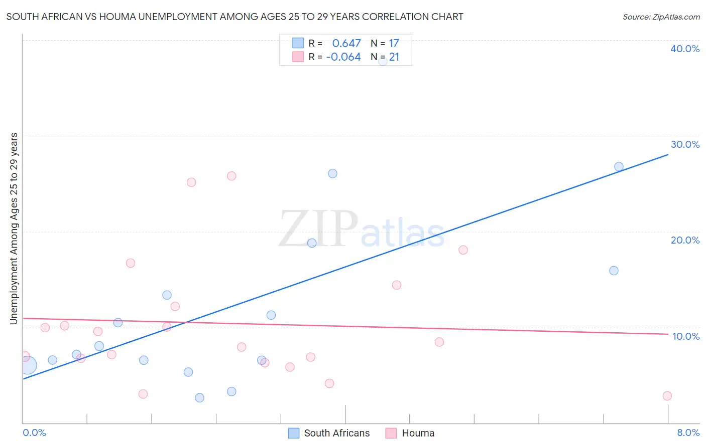 South African vs Houma Unemployment Among Ages 25 to 29 years
