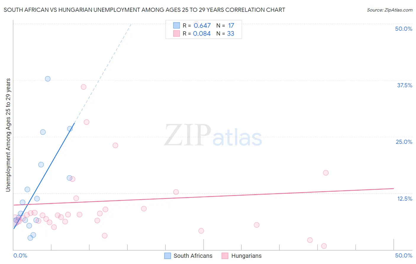 South African vs Hungarian Unemployment Among Ages 25 to 29 years