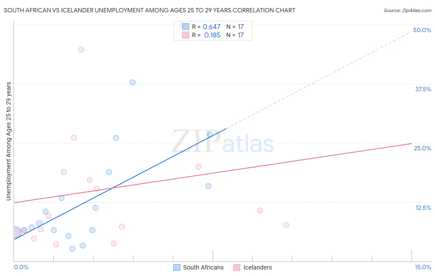 South African vs Icelander Unemployment Among Ages 25 to 29 years