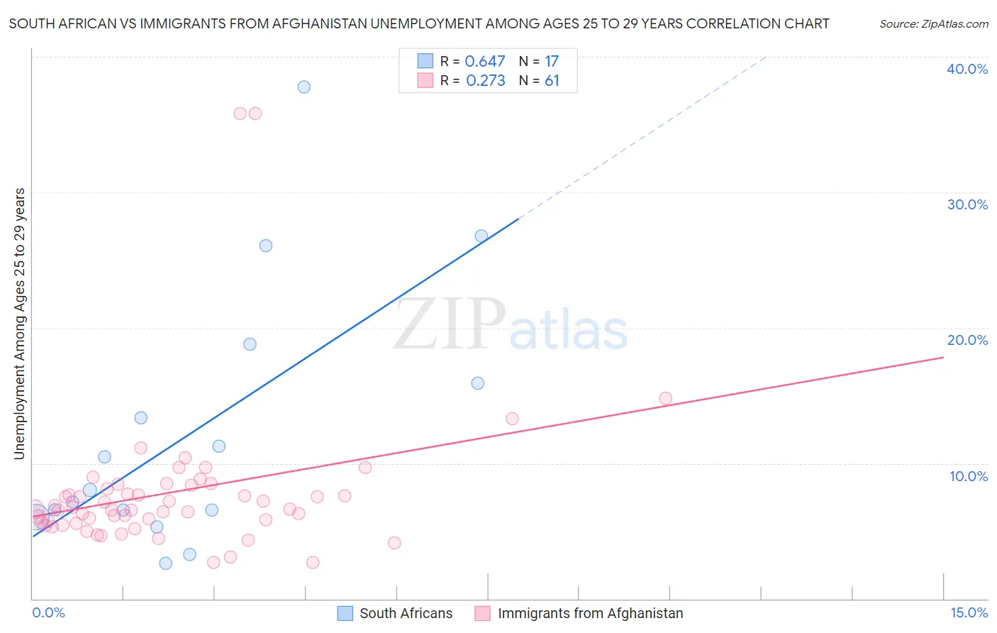 South African vs Immigrants from Afghanistan Unemployment Among Ages 25 to 29 years