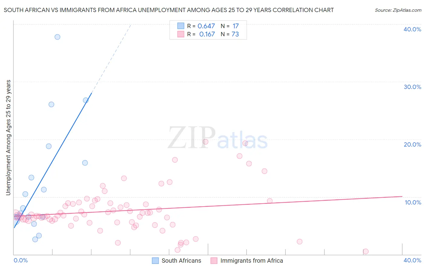 South African vs Immigrants from Africa Unemployment Among Ages 25 to 29 years