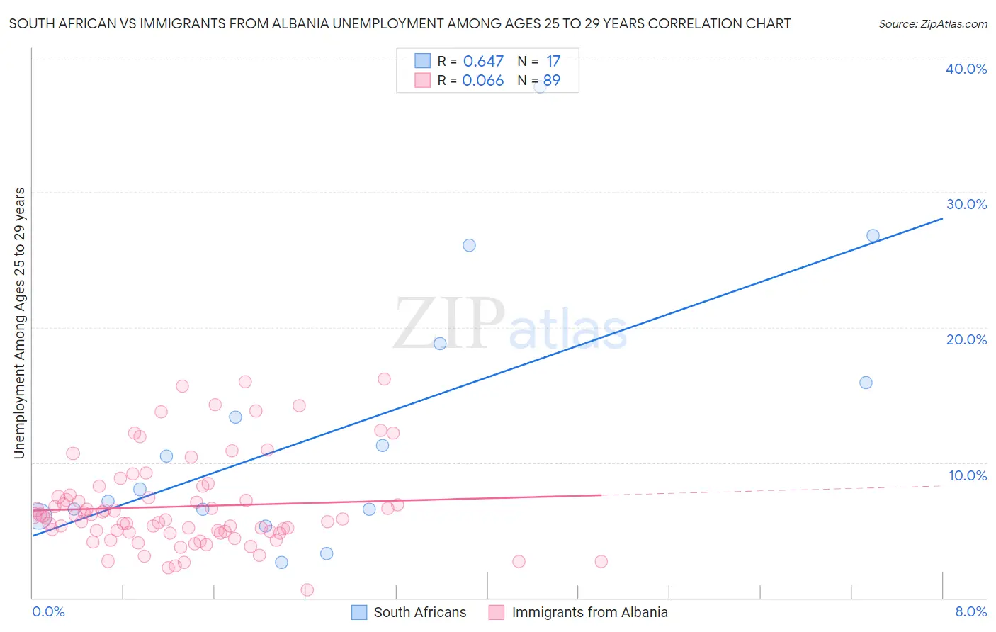 South African vs Immigrants from Albania Unemployment Among Ages 25 to 29 years