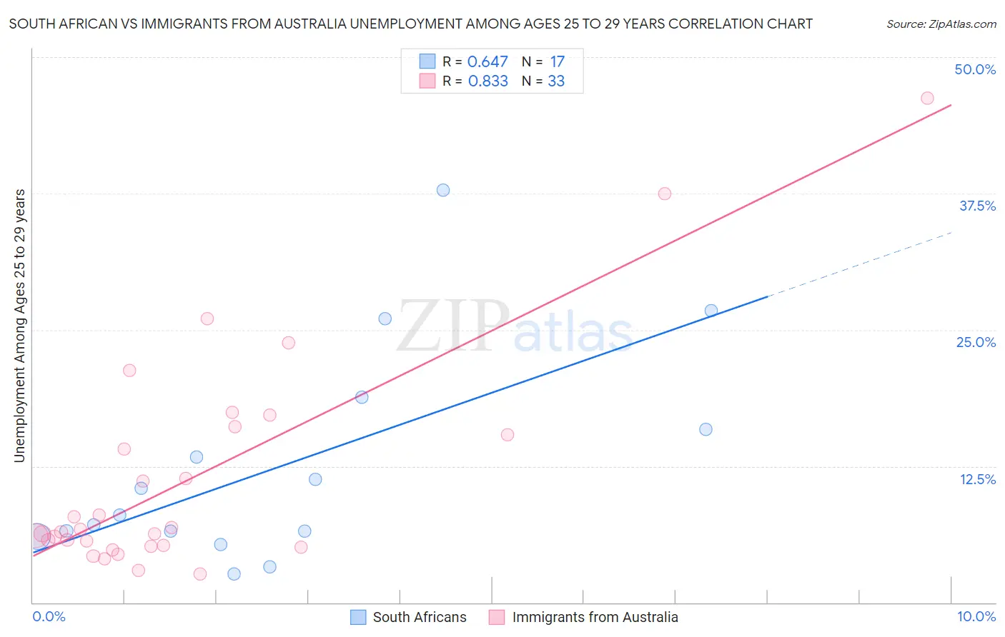 South African vs Immigrants from Australia Unemployment Among Ages 25 to 29 years