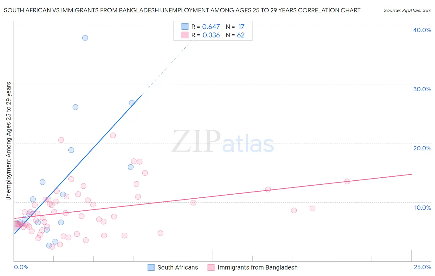 South African vs Immigrants from Bangladesh Unemployment Among Ages 25 to 29 years