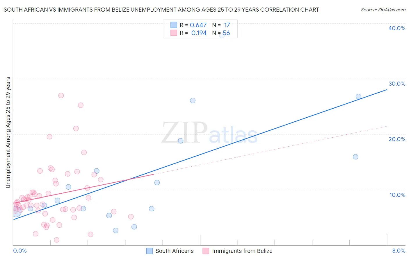 South African vs Immigrants from Belize Unemployment Among Ages 25 to 29 years