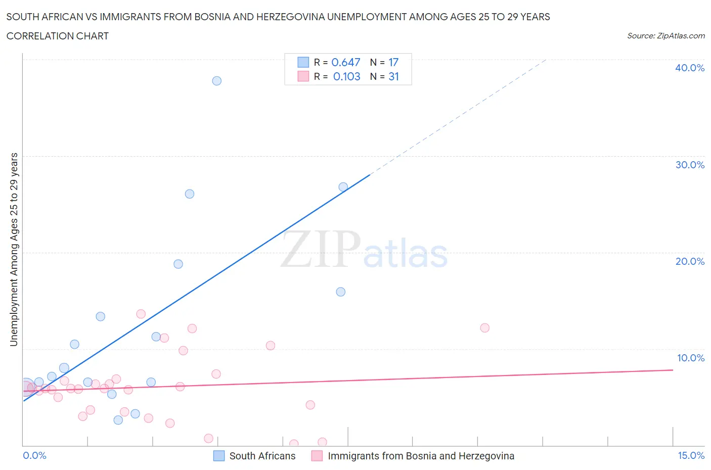 South African vs Immigrants from Bosnia and Herzegovina Unemployment Among Ages 25 to 29 years