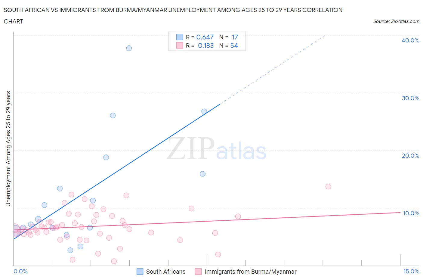 South African vs Immigrants from Burma/Myanmar Unemployment Among Ages 25 to 29 years
