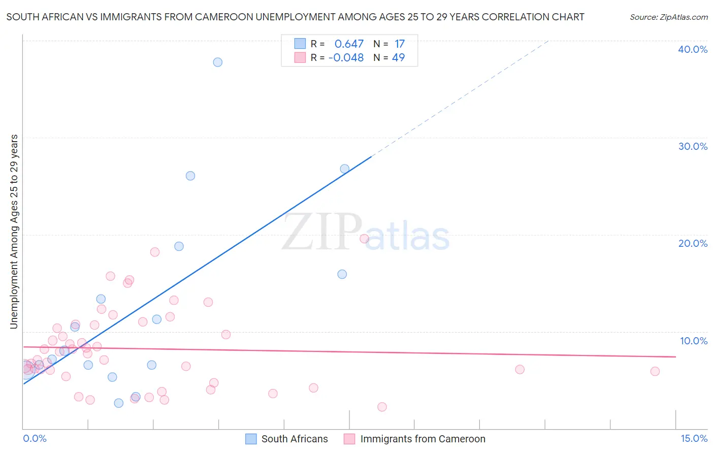 South African vs Immigrants from Cameroon Unemployment Among Ages 25 to 29 years