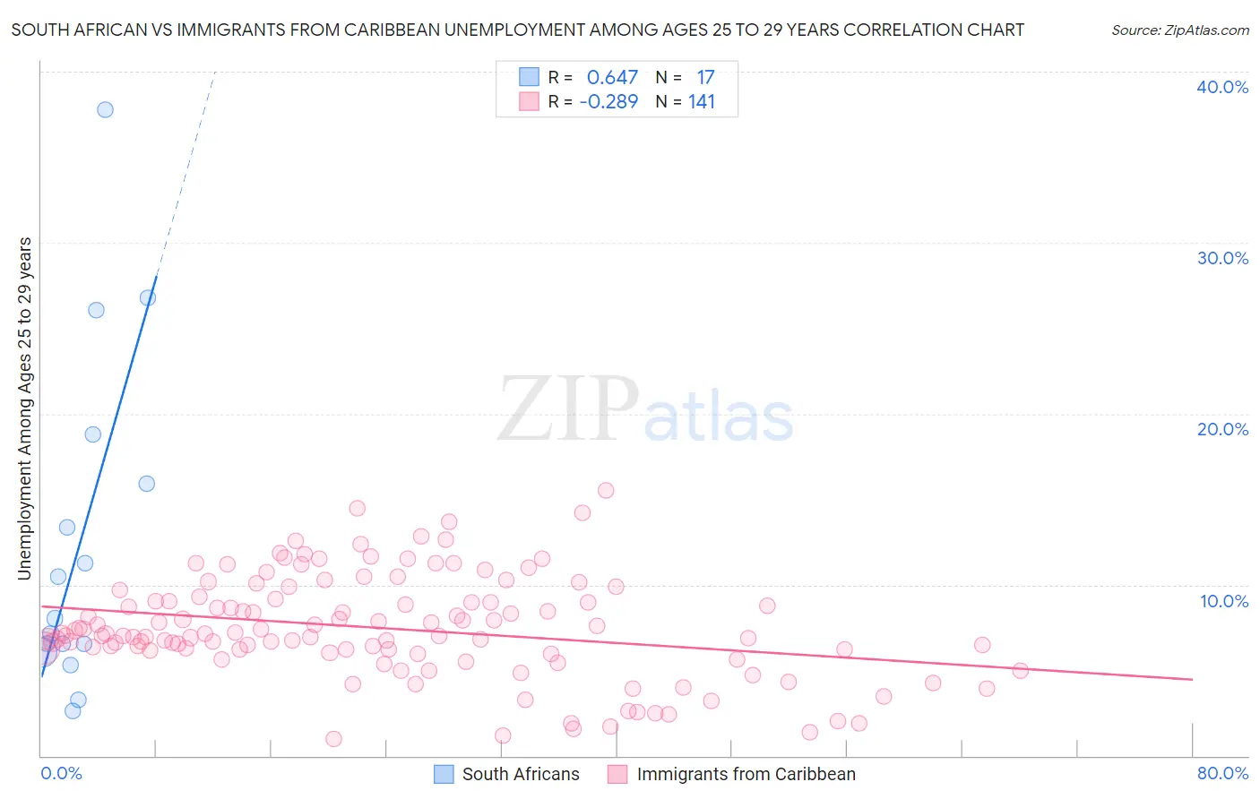 South African vs Immigrants from Caribbean Unemployment Among Ages 25 to 29 years