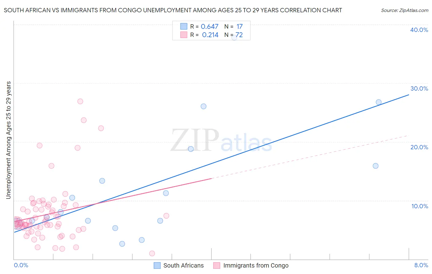 South African vs Immigrants from Congo Unemployment Among Ages 25 to 29 years