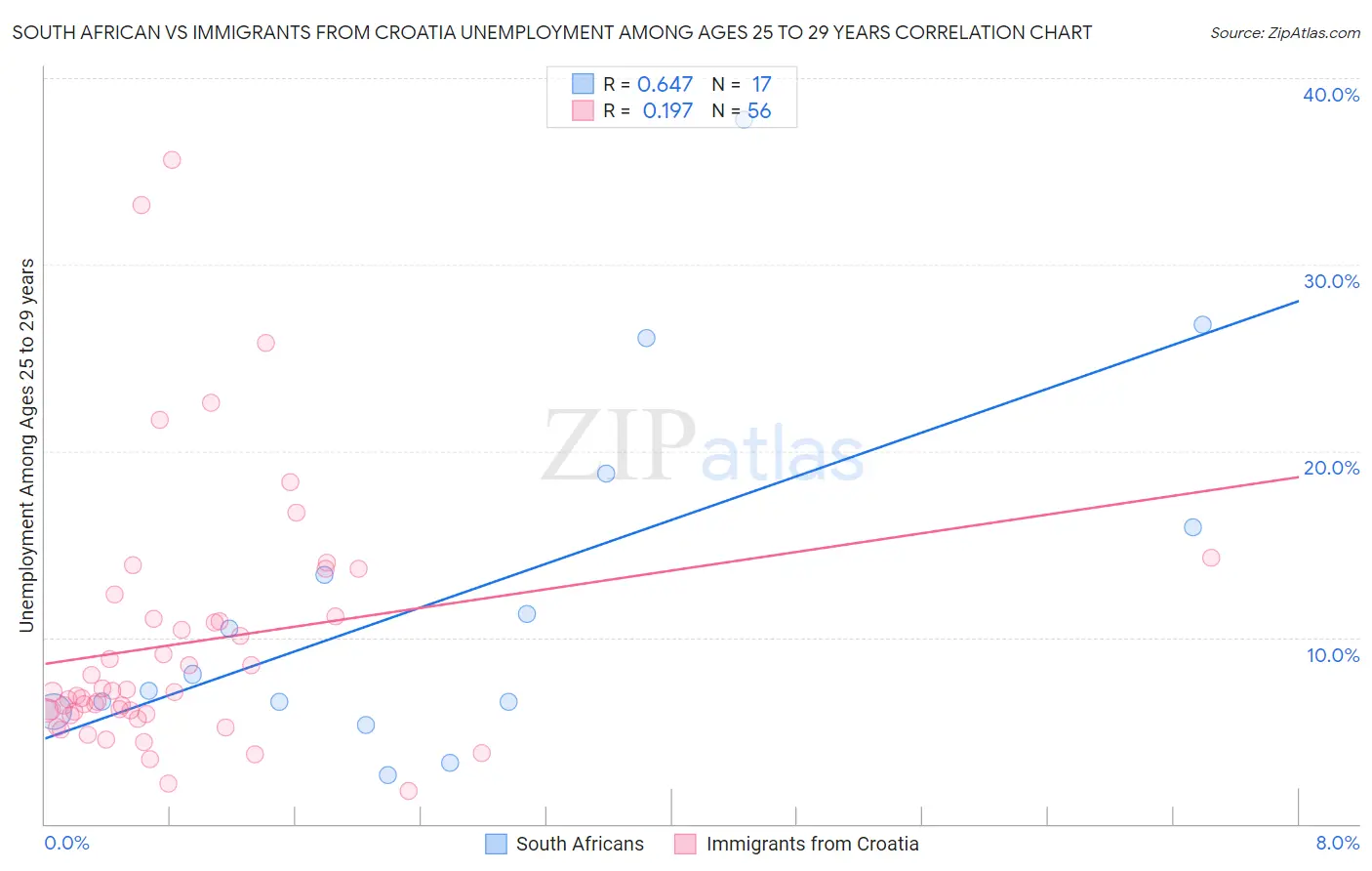 South African vs Immigrants from Croatia Unemployment Among Ages 25 to 29 years