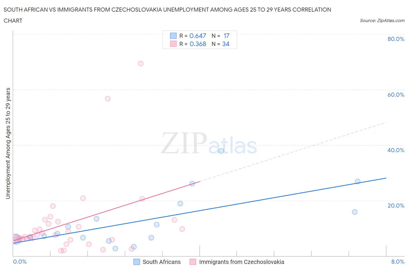 South African vs Immigrants from Czechoslovakia Unemployment Among Ages 25 to 29 years