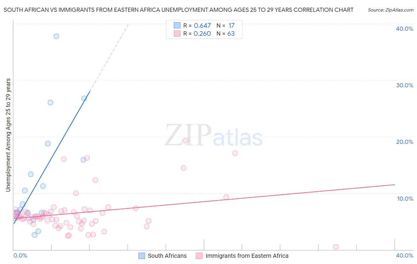 South African vs Immigrants from Eastern Africa Unemployment Among Ages 25 to 29 years