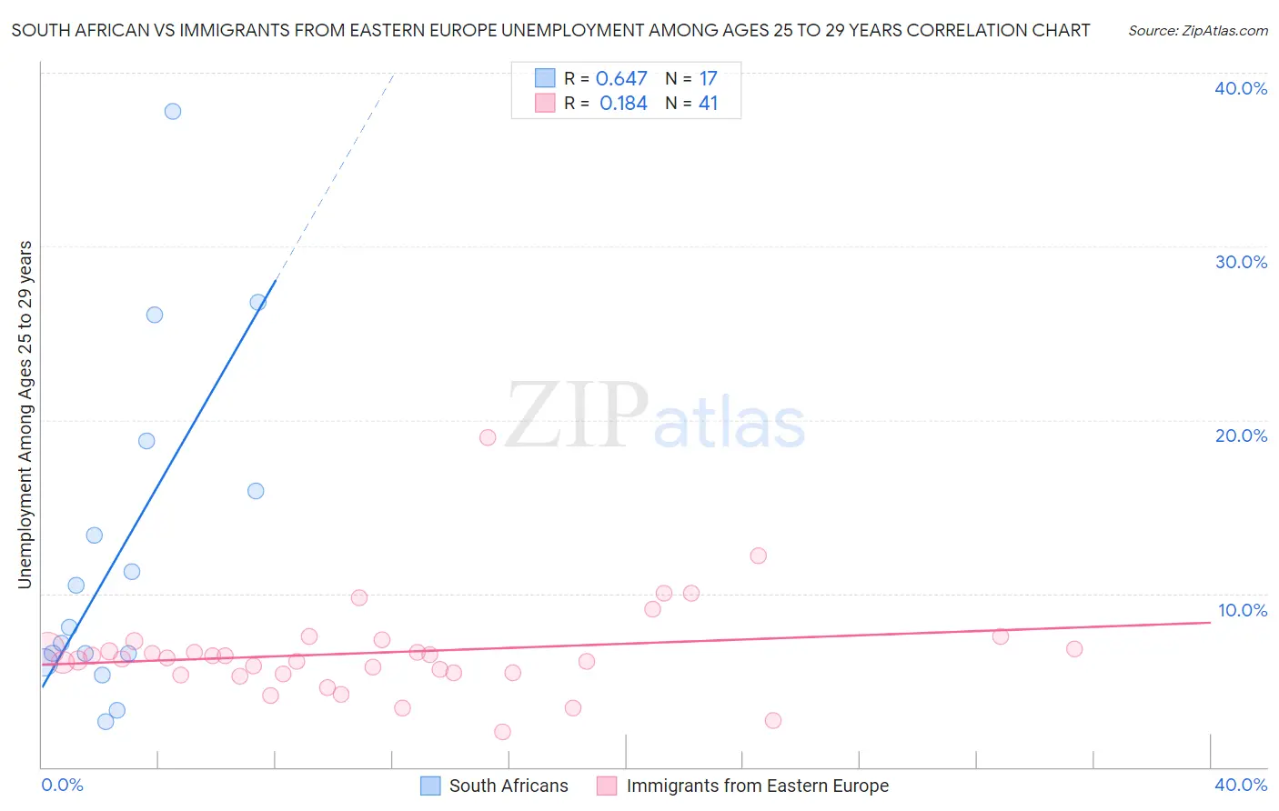 South African vs Immigrants from Eastern Europe Unemployment Among Ages 25 to 29 years
