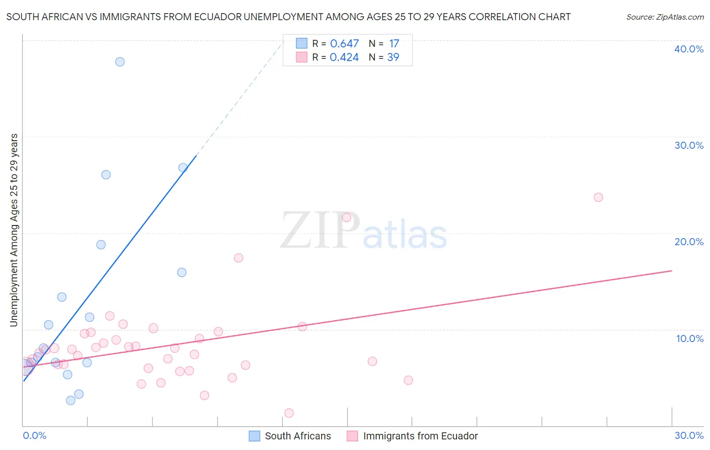 South African vs Immigrants from Ecuador Unemployment Among Ages 25 to 29 years