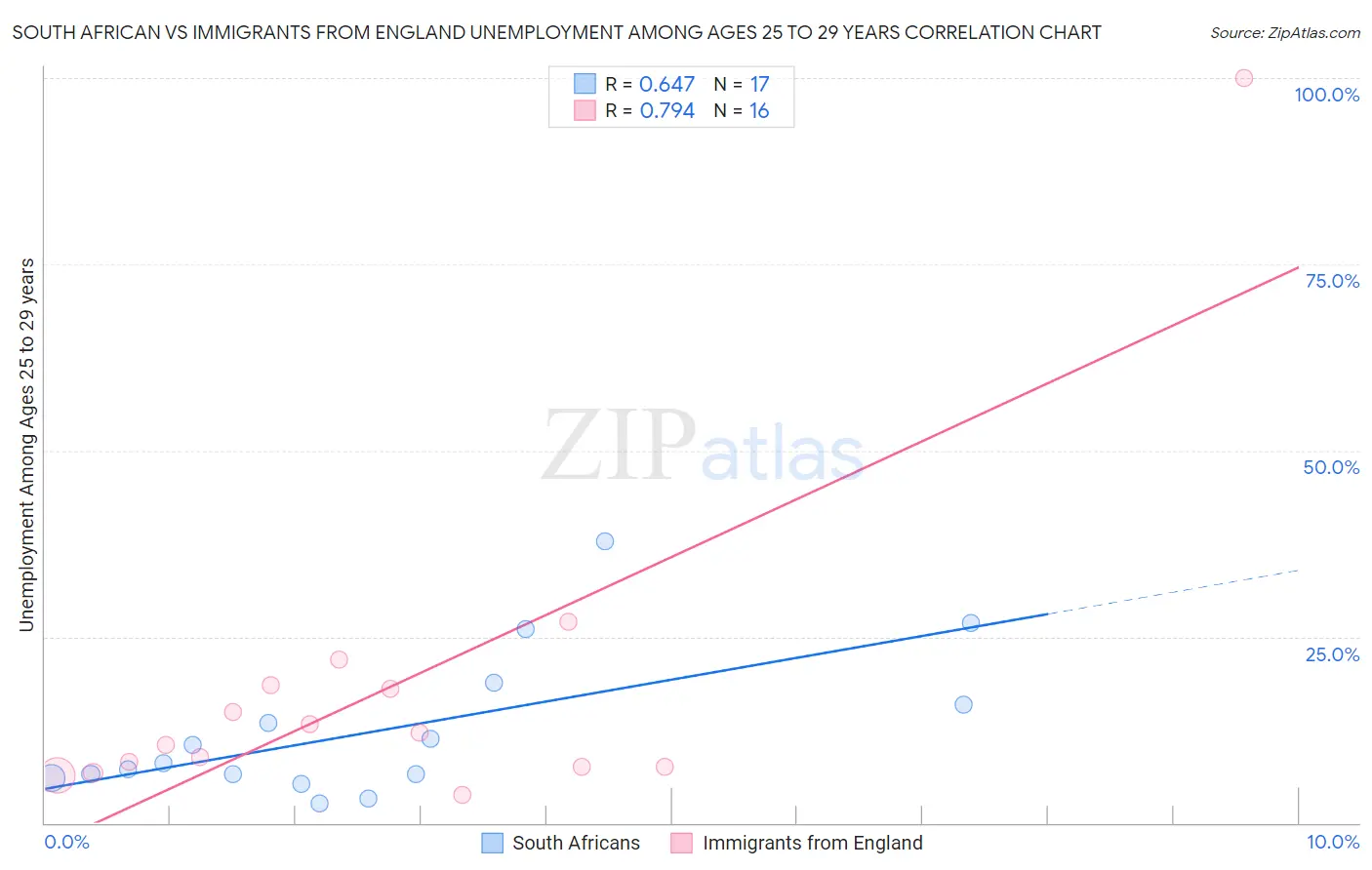 South African vs Immigrants from England Unemployment Among Ages 25 to 29 years