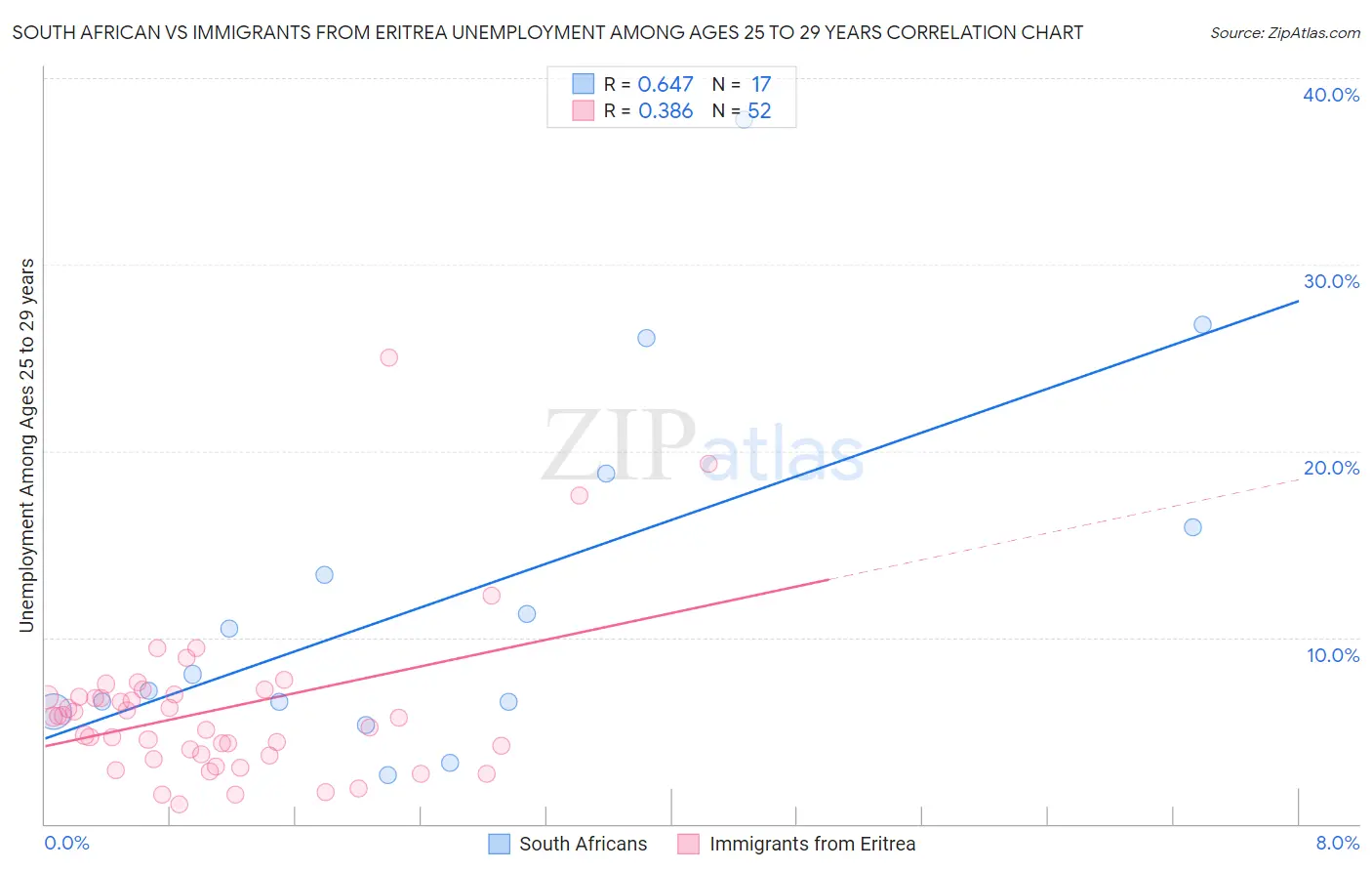 South African vs Immigrants from Eritrea Unemployment Among Ages 25 to 29 years