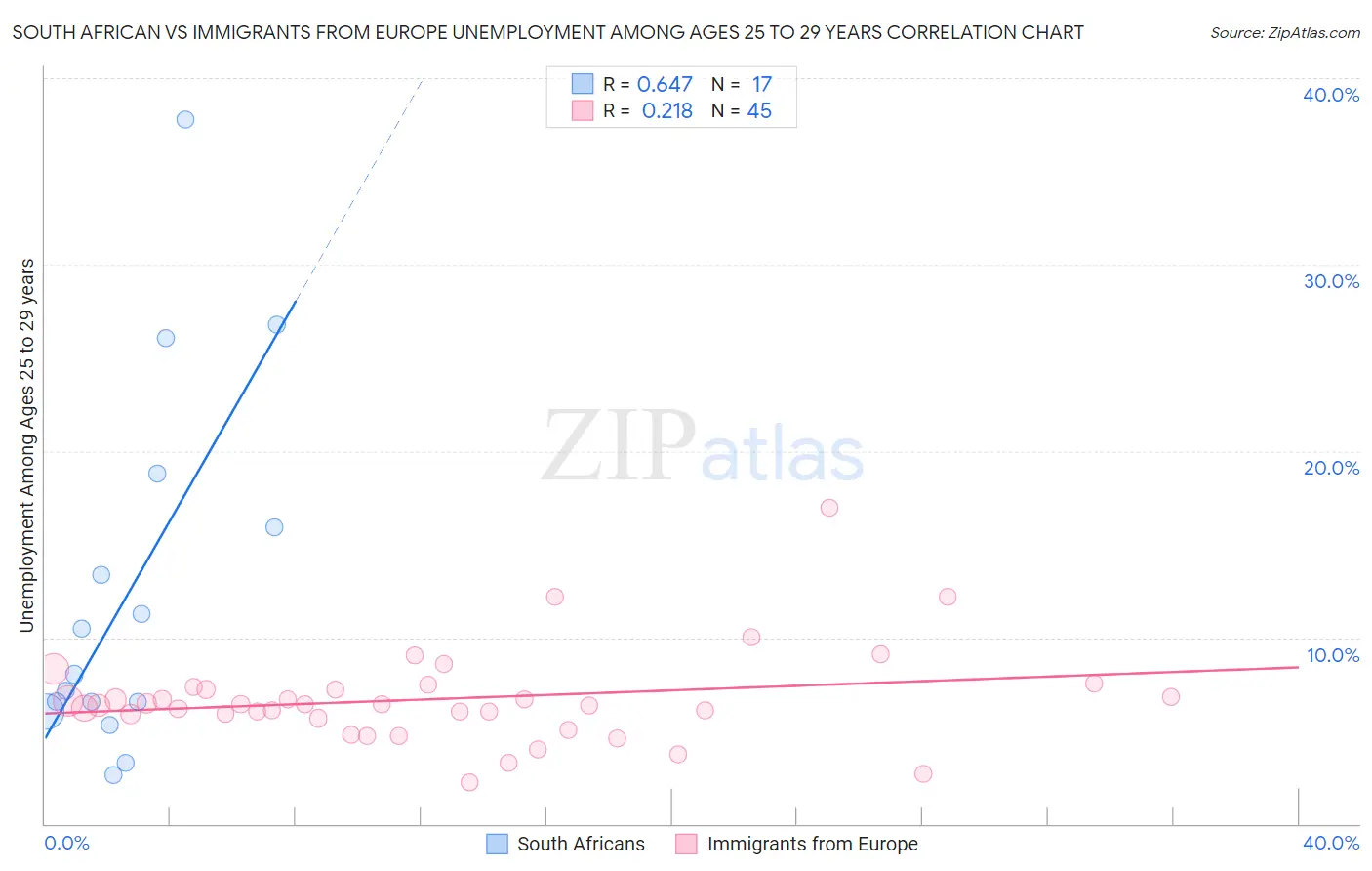 South African vs Immigrants from Europe Unemployment Among Ages 25 to 29 years