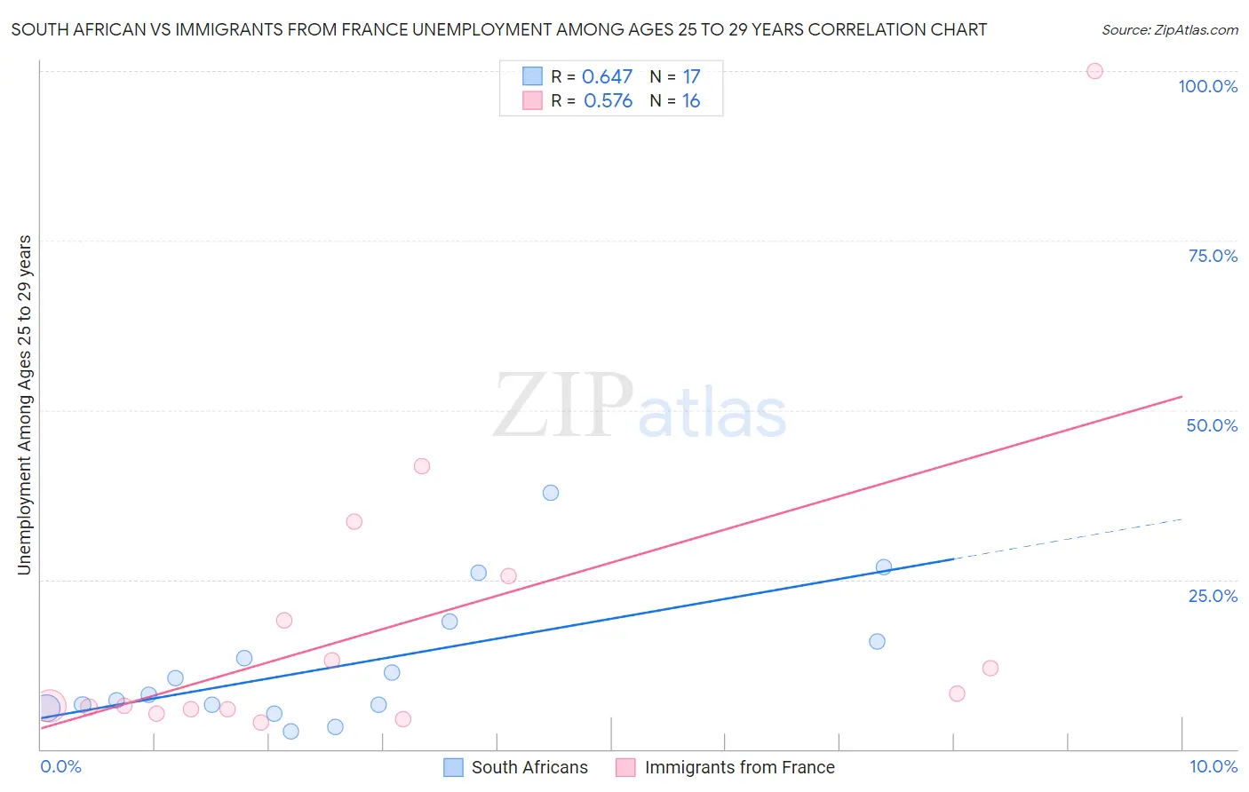South African vs Immigrants from France Unemployment Among Ages 25 to 29 years