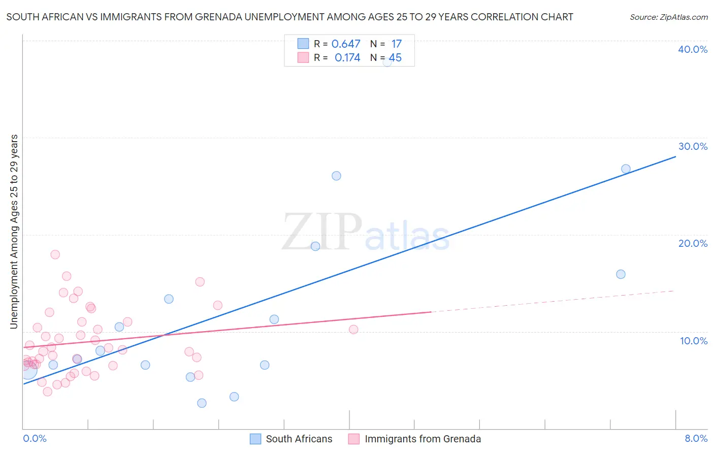 South African vs Immigrants from Grenada Unemployment Among Ages 25 to 29 years