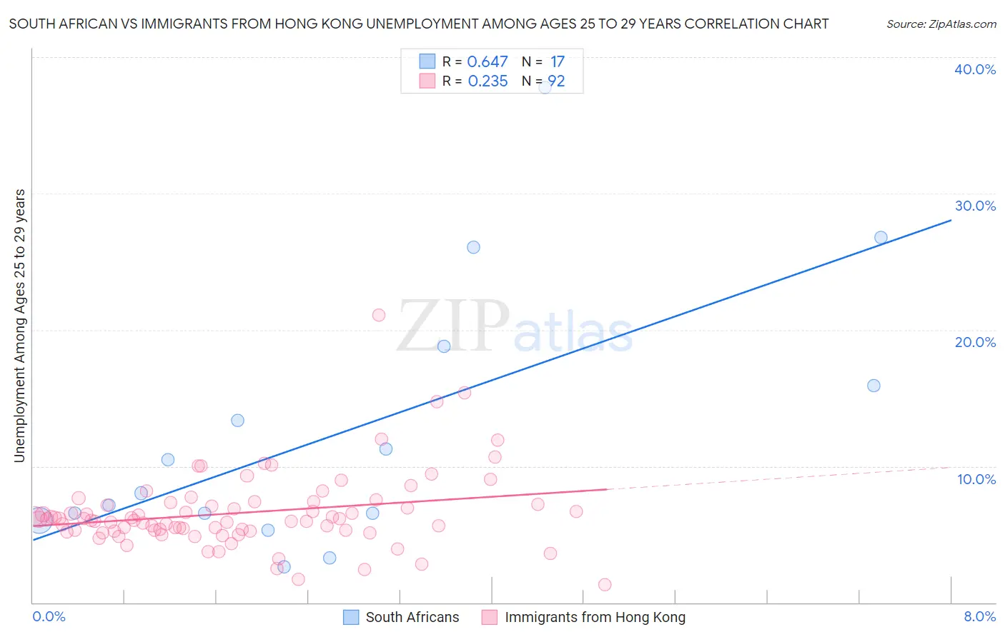 South African vs Immigrants from Hong Kong Unemployment Among Ages 25 to 29 years
