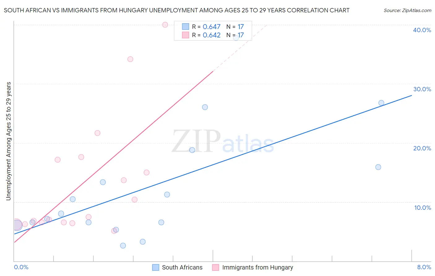 South African vs Immigrants from Hungary Unemployment Among Ages 25 to 29 years